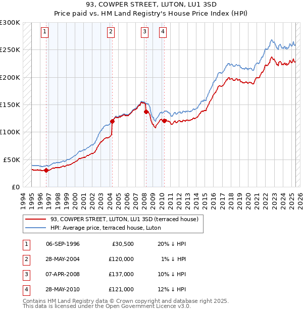 93, COWPER STREET, LUTON, LU1 3SD: Price paid vs HM Land Registry's House Price Index