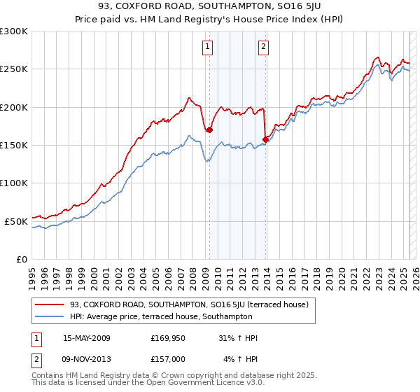 93, COXFORD ROAD, SOUTHAMPTON, SO16 5JU: Price paid vs HM Land Registry's House Price Index