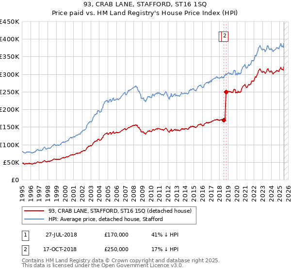 93, CRAB LANE, STAFFORD, ST16 1SQ: Price paid vs HM Land Registry's House Price Index