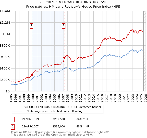 93, CRESCENT ROAD, READING, RG1 5SL: Price paid vs HM Land Registry's House Price Index