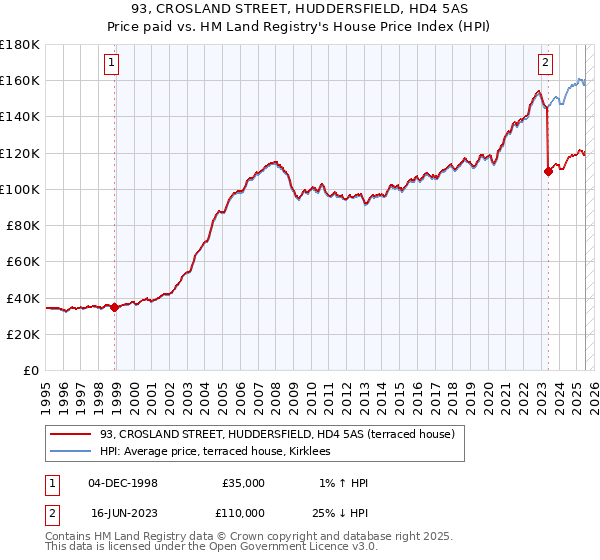93, CROSLAND STREET, HUDDERSFIELD, HD4 5AS: Price paid vs HM Land Registry's House Price Index