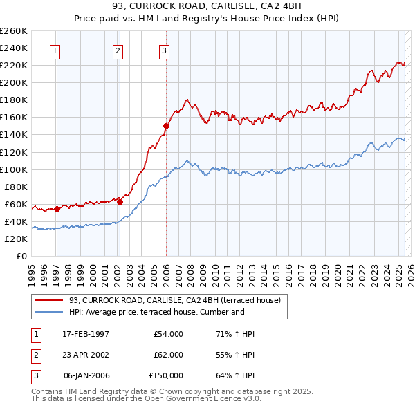 93, CURROCK ROAD, CARLISLE, CA2 4BH: Price paid vs HM Land Registry's House Price Index