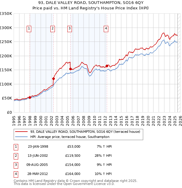 93, DALE VALLEY ROAD, SOUTHAMPTON, SO16 6QY: Price paid vs HM Land Registry's House Price Index