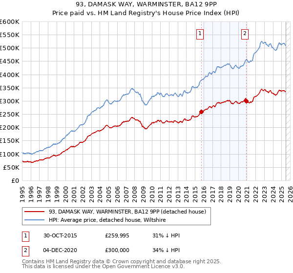 93, DAMASK WAY, WARMINSTER, BA12 9PP: Price paid vs HM Land Registry's House Price Index