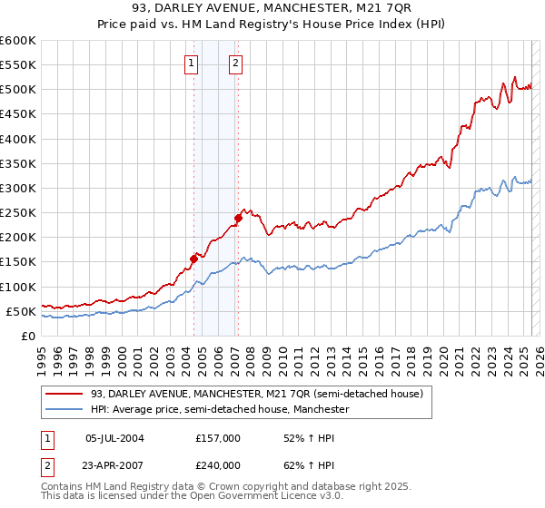 93, DARLEY AVENUE, MANCHESTER, M21 7QR: Price paid vs HM Land Registry's House Price Index