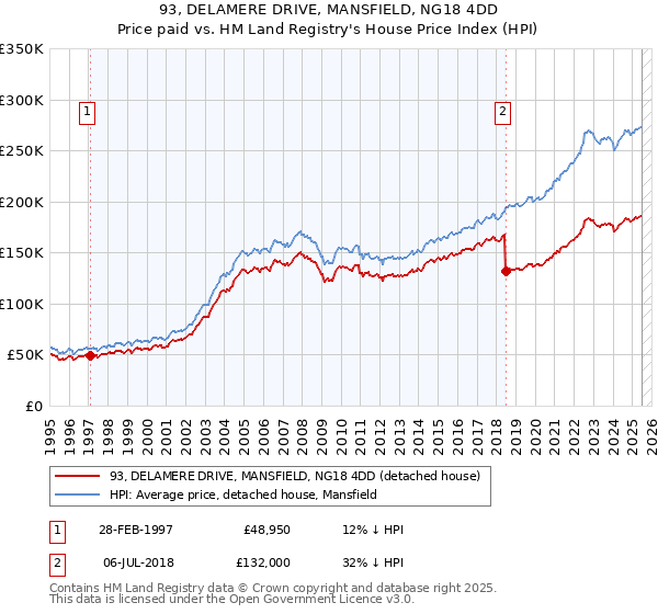 93, DELAMERE DRIVE, MANSFIELD, NG18 4DD: Price paid vs HM Land Registry's House Price Index