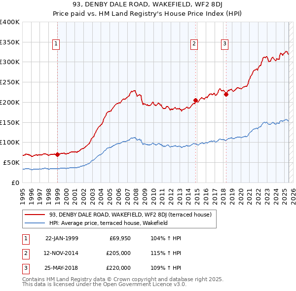 93, DENBY DALE ROAD, WAKEFIELD, WF2 8DJ: Price paid vs HM Land Registry's House Price Index