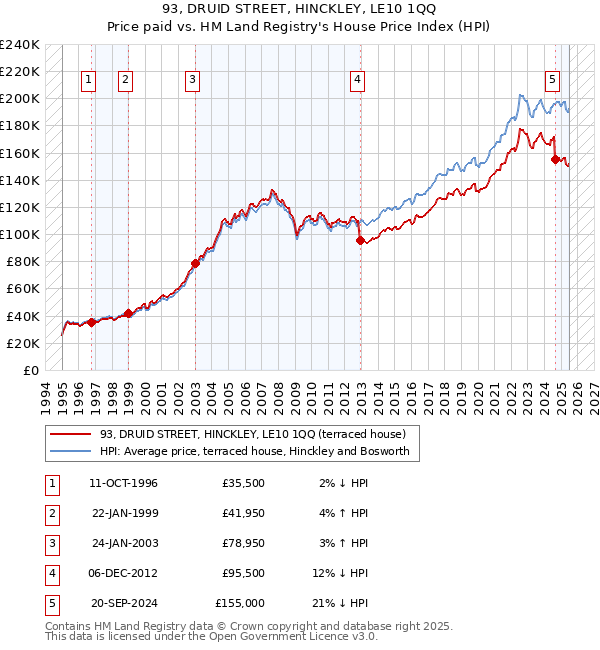 93, DRUID STREET, HINCKLEY, LE10 1QQ: Price paid vs HM Land Registry's House Price Index