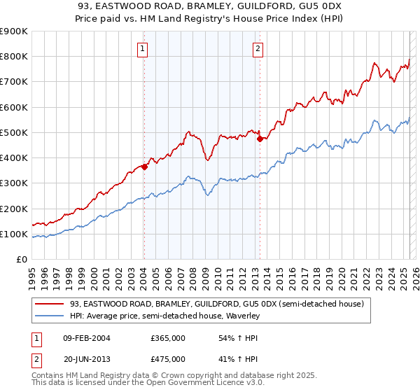 93, EASTWOOD ROAD, BRAMLEY, GUILDFORD, GU5 0DX: Price paid vs HM Land Registry's House Price Index