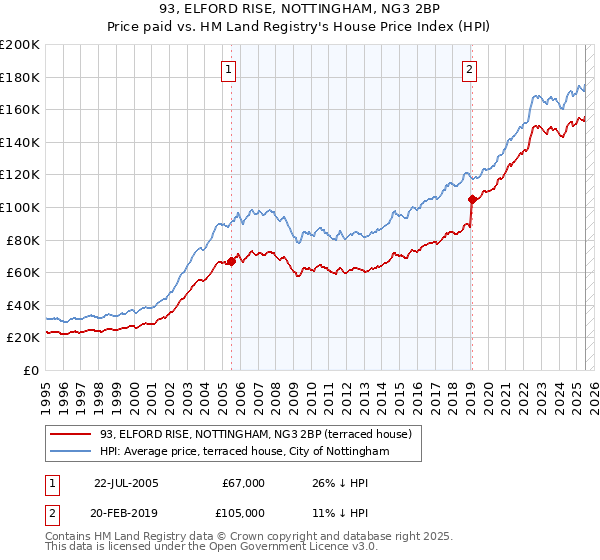93, ELFORD RISE, NOTTINGHAM, NG3 2BP: Price paid vs HM Land Registry's House Price Index