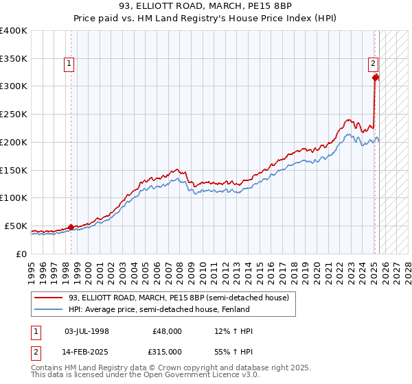 93, ELLIOTT ROAD, MARCH, PE15 8BP: Price paid vs HM Land Registry's House Price Index