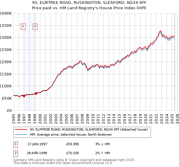 93, ELMTREE ROAD, RUSKINGTON, SLEAFORD, NG34 9FF: Price paid vs HM Land Registry's House Price Index