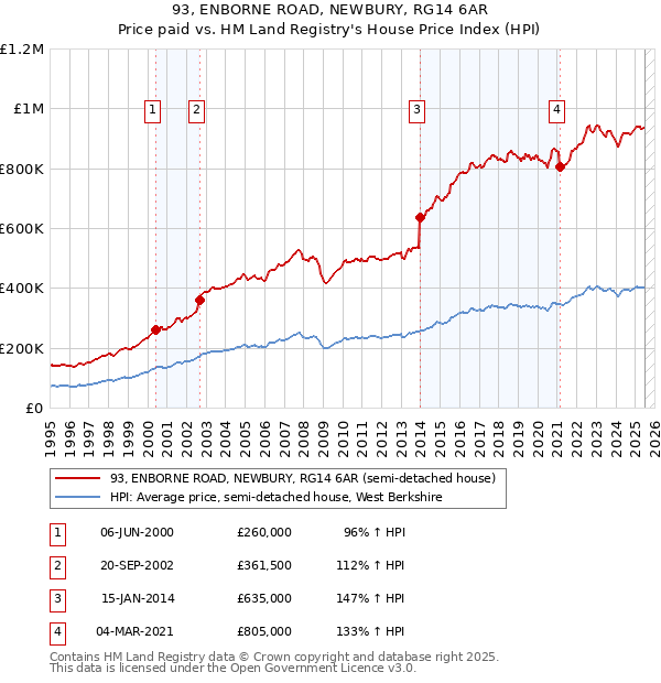 93, ENBORNE ROAD, NEWBURY, RG14 6AR: Price paid vs HM Land Registry's House Price Index