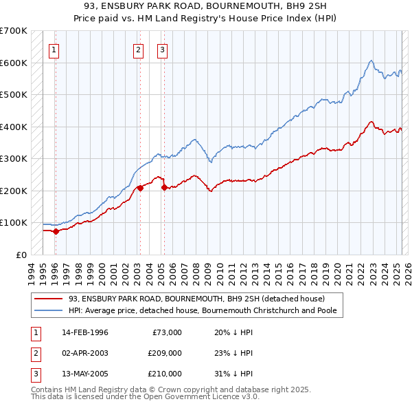 93, ENSBURY PARK ROAD, BOURNEMOUTH, BH9 2SH: Price paid vs HM Land Registry's House Price Index