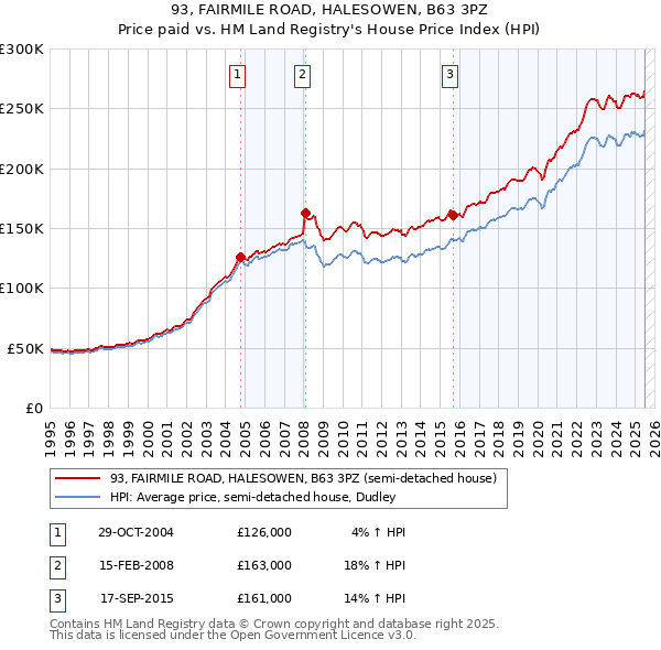 93, FAIRMILE ROAD, HALESOWEN, B63 3PZ: Price paid vs HM Land Registry's House Price Index