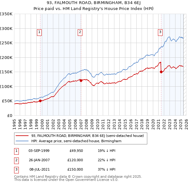 93, FALMOUTH ROAD, BIRMINGHAM, B34 6EJ: Price paid vs HM Land Registry's House Price Index