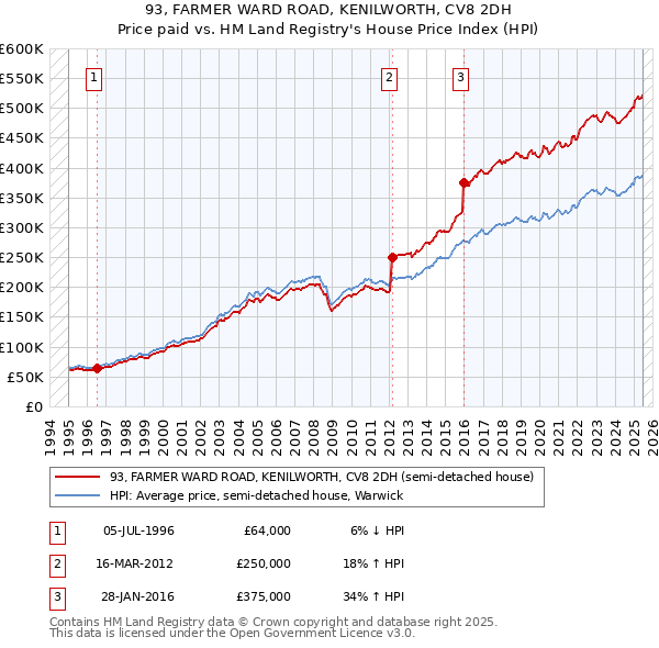 93, FARMER WARD ROAD, KENILWORTH, CV8 2DH: Price paid vs HM Land Registry's House Price Index