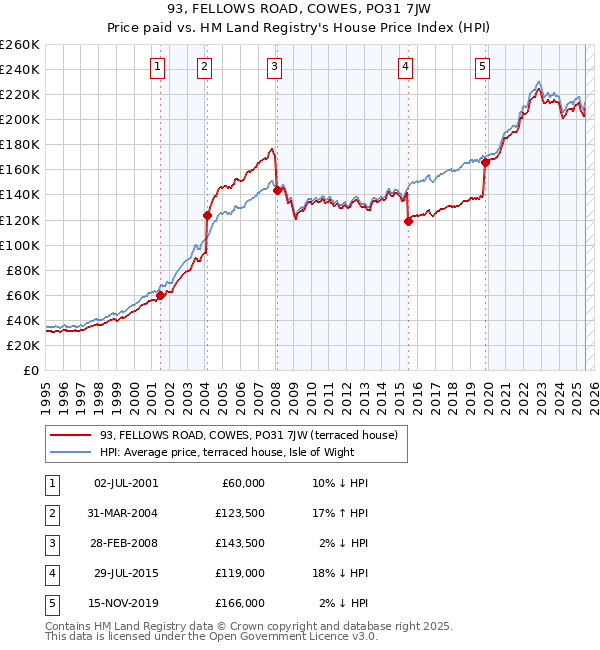 93, FELLOWS ROAD, COWES, PO31 7JW: Price paid vs HM Land Registry's House Price Index