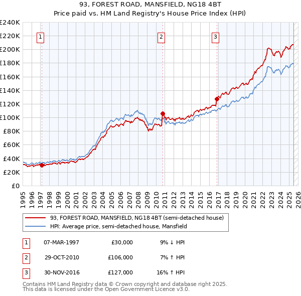 93, FOREST ROAD, MANSFIELD, NG18 4BT: Price paid vs HM Land Registry's House Price Index