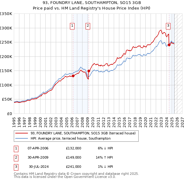 93, FOUNDRY LANE, SOUTHAMPTON, SO15 3GB: Price paid vs HM Land Registry's House Price Index