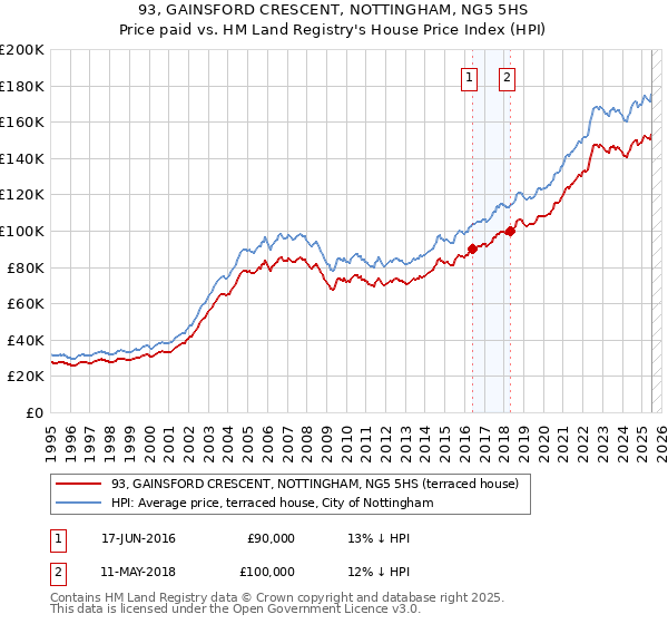 93, GAINSFORD CRESCENT, NOTTINGHAM, NG5 5HS: Price paid vs HM Land Registry's House Price Index