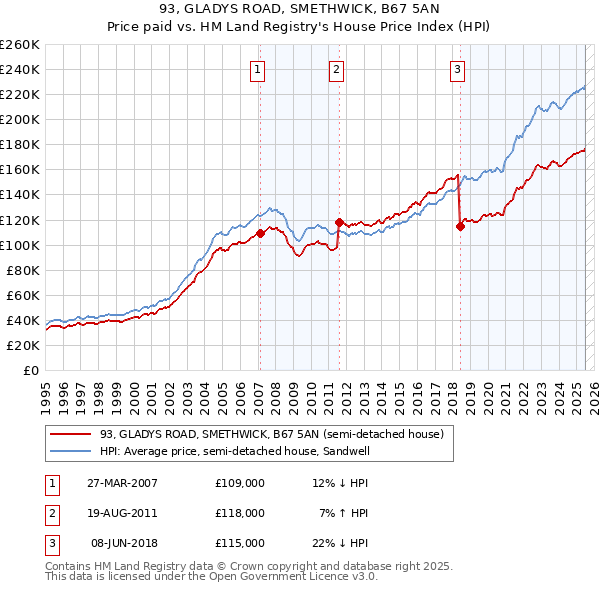 93, GLADYS ROAD, SMETHWICK, B67 5AN: Price paid vs HM Land Registry's House Price Index