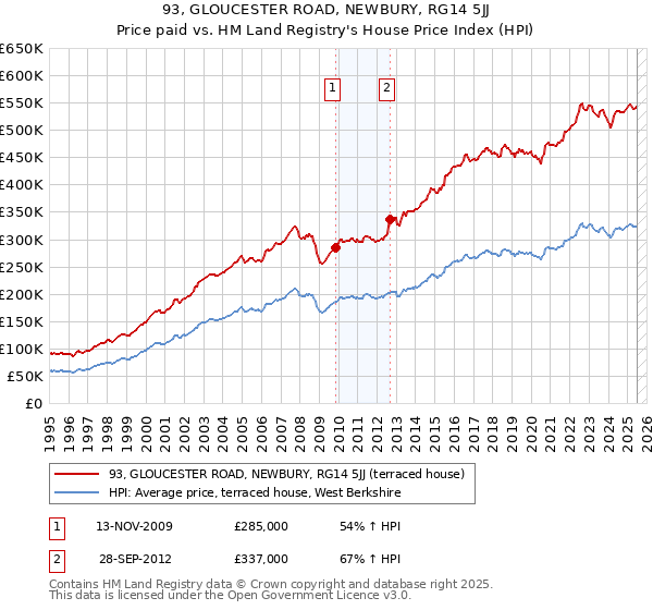 93, GLOUCESTER ROAD, NEWBURY, RG14 5JJ: Price paid vs HM Land Registry's House Price Index