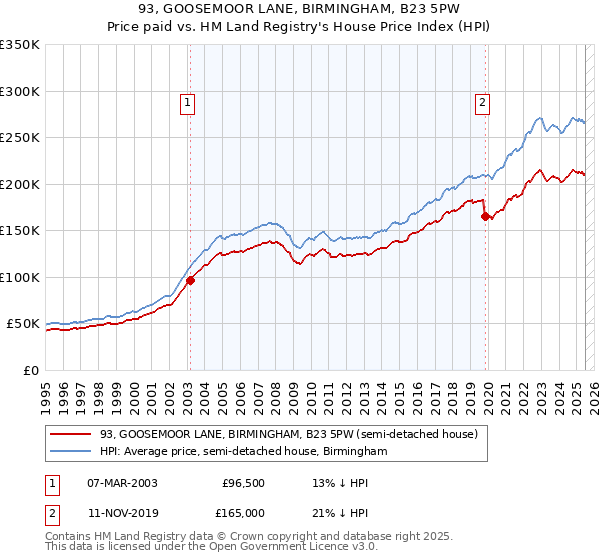 93, GOOSEMOOR LANE, BIRMINGHAM, B23 5PW: Price paid vs HM Land Registry's House Price Index