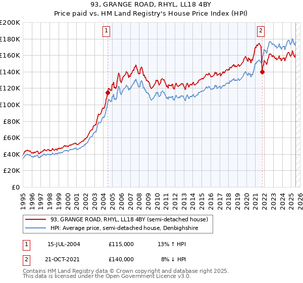 93, GRANGE ROAD, RHYL, LL18 4BY: Price paid vs HM Land Registry's House Price Index