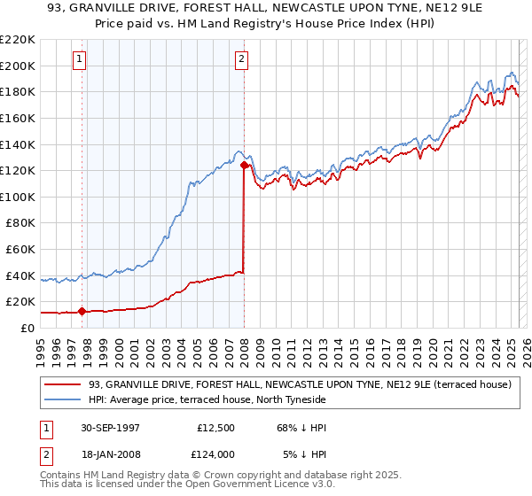 93, GRANVILLE DRIVE, FOREST HALL, NEWCASTLE UPON TYNE, NE12 9LE: Price paid vs HM Land Registry's House Price Index