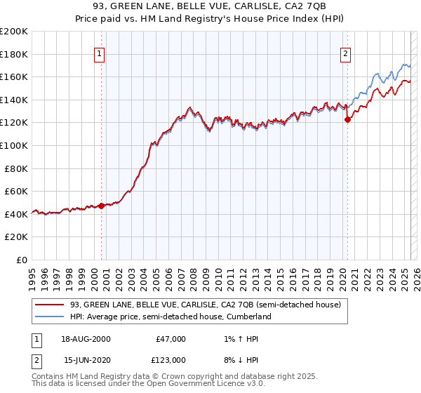 93, GREEN LANE, BELLE VUE, CARLISLE, CA2 7QB: Price paid vs HM Land Registry's House Price Index