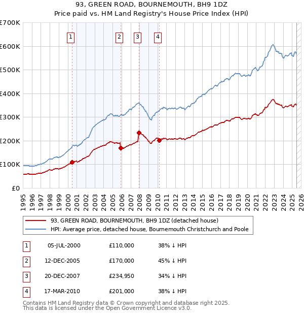 93, GREEN ROAD, BOURNEMOUTH, BH9 1DZ: Price paid vs HM Land Registry's House Price Index