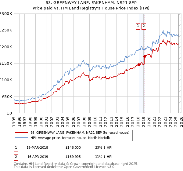 93, GREENWAY LANE, FAKENHAM, NR21 8EP: Price paid vs HM Land Registry's House Price Index