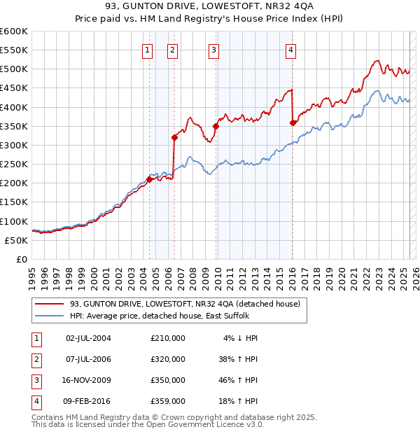 93, GUNTON DRIVE, LOWESTOFT, NR32 4QA: Price paid vs HM Land Registry's House Price Index