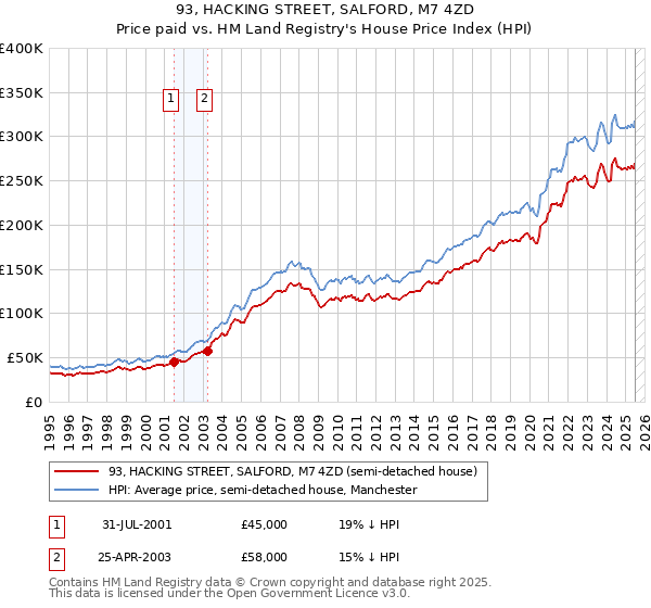 93, HACKING STREET, SALFORD, M7 4ZD: Price paid vs HM Land Registry's House Price Index