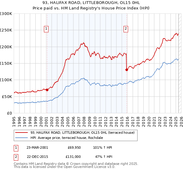 93, HALIFAX ROAD, LITTLEBOROUGH, OL15 0HL: Price paid vs HM Land Registry's House Price Index