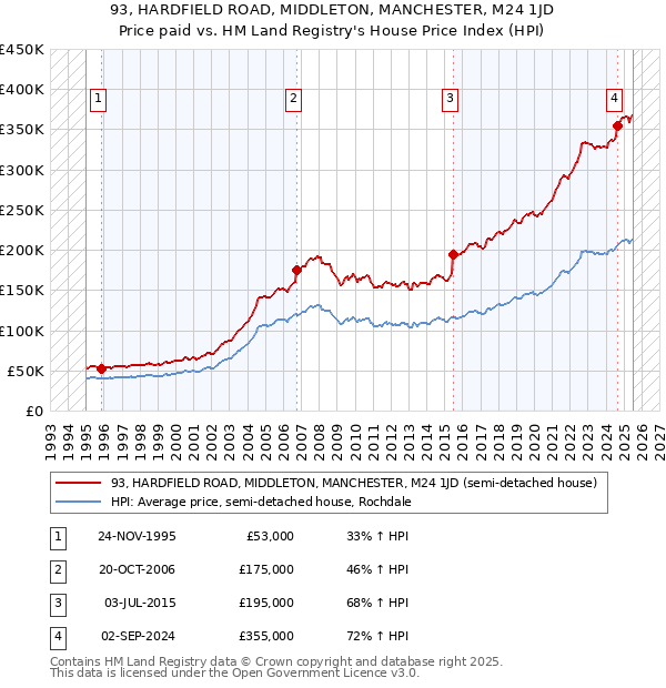 93, HARDFIELD ROAD, MIDDLETON, MANCHESTER, M24 1JD: Price paid vs HM Land Registry's House Price Index