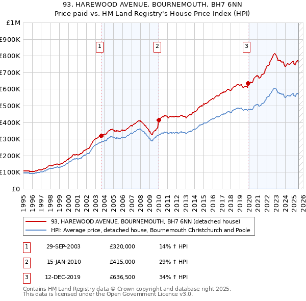 93, HAREWOOD AVENUE, BOURNEMOUTH, BH7 6NN: Price paid vs HM Land Registry's House Price Index
