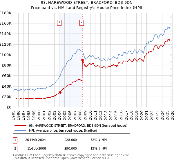 93, HAREWOOD STREET, BRADFORD, BD3 9DN: Price paid vs HM Land Registry's House Price Index
