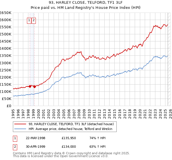 93, HARLEY CLOSE, TELFORD, TF1 3LF: Price paid vs HM Land Registry's House Price Index