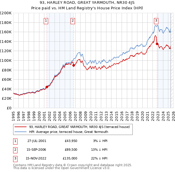 93, HARLEY ROAD, GREAT YARMOUTH, NR30 4JS: Price paid vs HM Land Registry's House Price Index