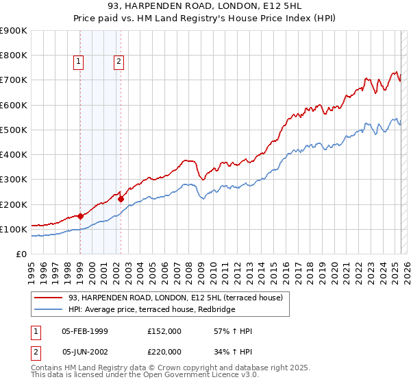 93, HARPENDEN ROAD, LONDON, E12 5HL: Price paid vs HM Land Registry's House Price Index