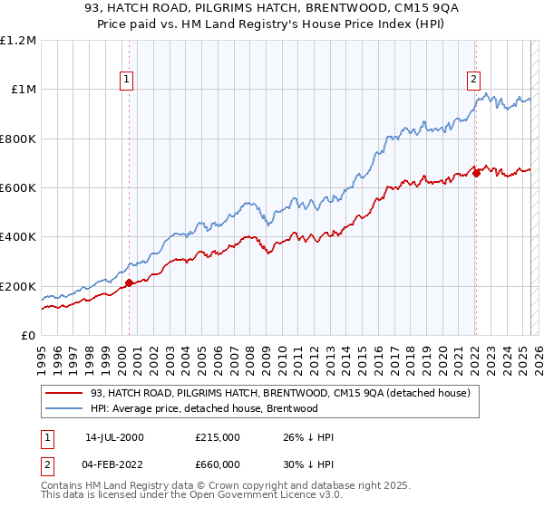93, HATCH ROAD, PILGRIMS HATCH, BRENTWOOD, CM15 9QA: Price paid vs HM Land Registry's House Price Index