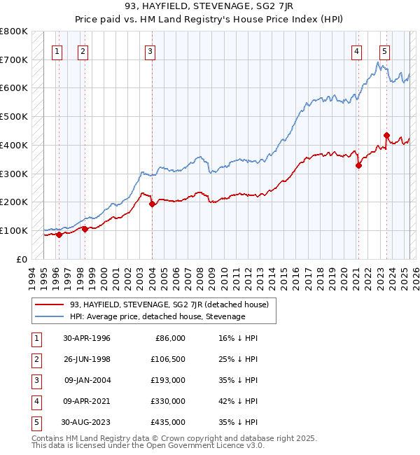 93, HAYFIELD, STEVENAGE, SG2 7JR: Price paid vs HM Land Registry's House Price Index