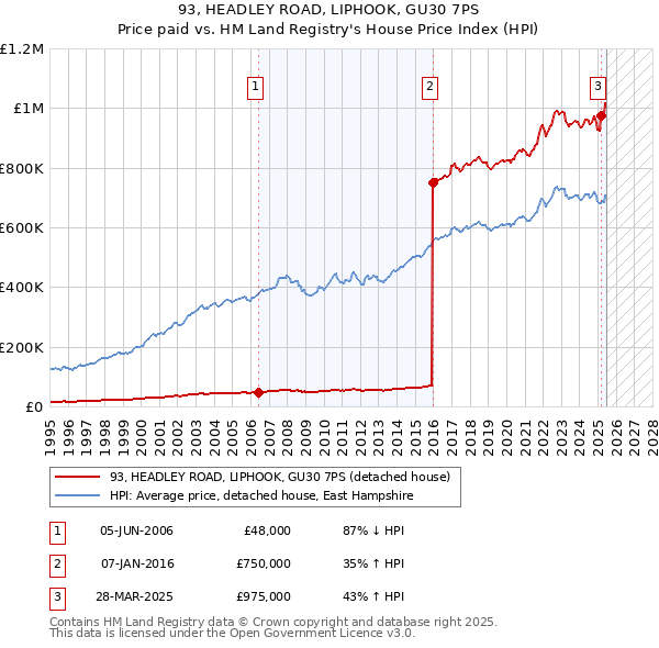 93, HEADLEY ROAD, LIPHOOK, GU30 7PS: Price paid vs HM Land Registry's House Price Index