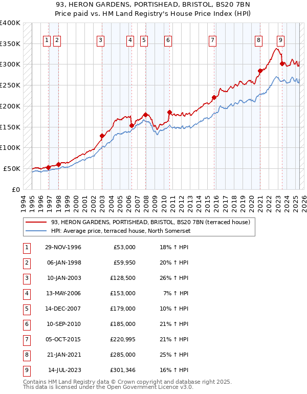 93, HERON GARDENS, PORTISHEAD, BRISTOL, BS20 7BN: Price paid vs HM Land Registry's House Price Index