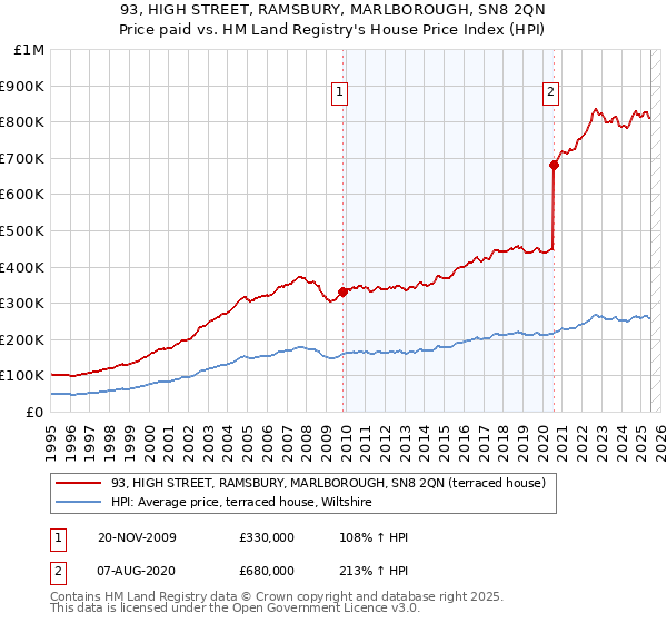 93, HIGH STREET, RAMSBURY, MARLBOROUGH, SN8 2QN: Price paid vs HM Land Registry's House Price Index