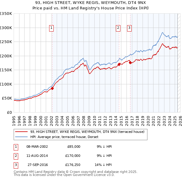 93, HIGH STREET, WYKE REGIS, WEYMOUTH, DT4 9NX: Price paid vs HM Land Registry's House Price Index