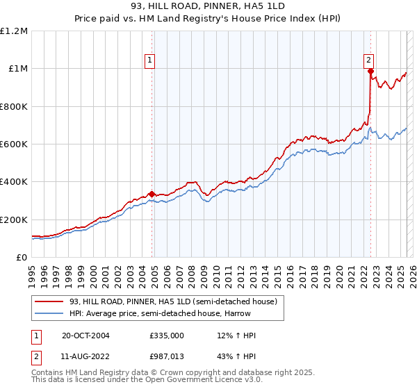 93, HILL ROAD, PINNER, HA5 1LD: Price paid vs HM Land Registry's House Price Index