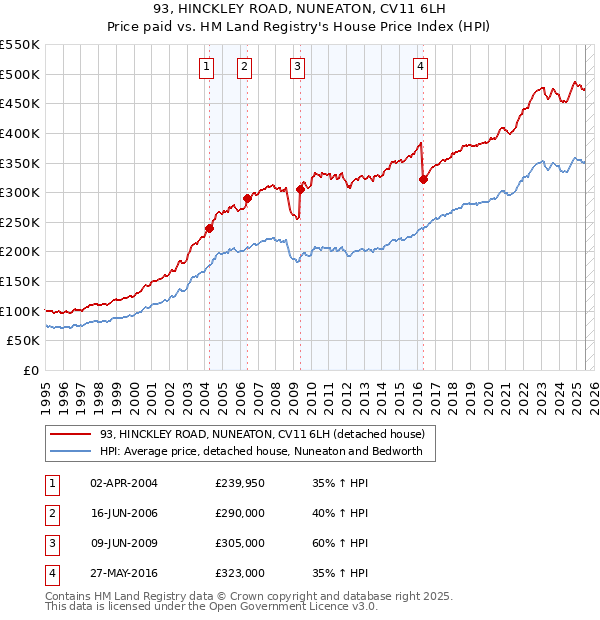 93, HINCKLEY ROAD, NUNEATON, CV11 6LH: Price paid vs HM Land Registry's House Price Index